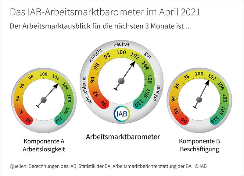 IAB-Arbeitsmarktbarometer Klettert Auf Den Höchsten Stand Seit 2019 ...