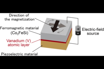 Darstellung multiferrischer Heterostrukturen für energieeffizientes MRAM mit riesigem magnetoelektrischem Effekt.