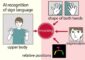 KI-System analysiert subtile Hand- und Gesichtsgesten zur Gebärdenspracherkennung.