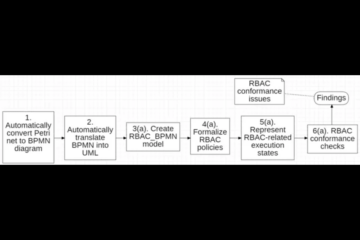 Framework zur Automatisierung von RBAC-Konformitätsprüfungen mithilfe von Prozessmodellierung und Richtlinienvalidierungswerkzeugen.