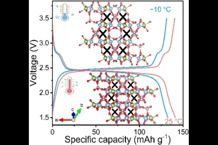 Diagramm der Kristallgitterstruktur von Lithium-Titan-Phosphat mit negativen thermischen Expansionseigenschaften zur Verbesserung der Leistung von Lithium-Ionen-Batterien.